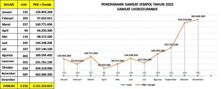 Layanan Sistem Jempol, Samsat Lhokseumawe Optimis Jumlah Kendaraan Bayar Pajak Meningkat