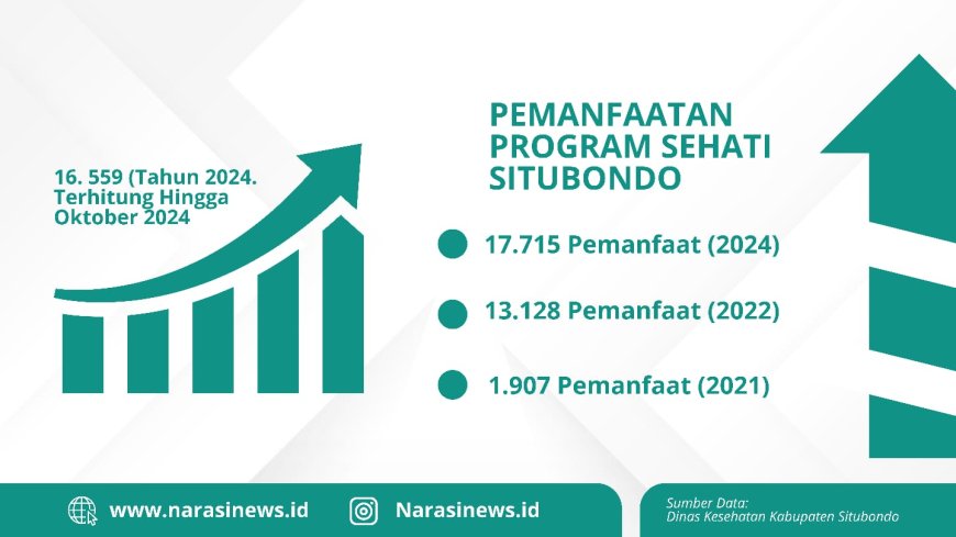 Pengguna SEHATI di Situbondo 2024 Tembus 16 Ribu, Rakyat Desak Keberlanjutan